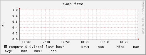 compute-0-0.local swap_free