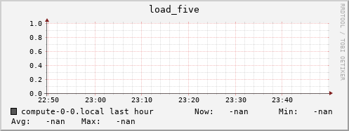compute-0-0.local load_five