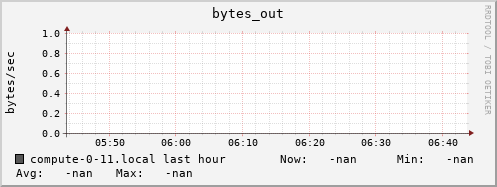 compute-0-11.local bytes_out