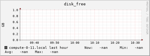 compute-0-11.local disk_free
