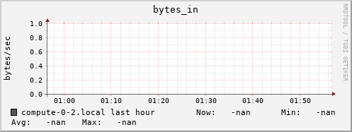 compute-0-2.local bytes_in