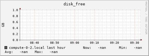compute-0-2.local disk_free