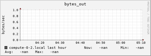 compute-0-2.local bytes_out