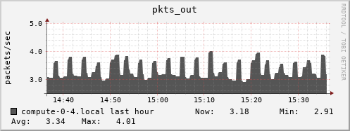 compute-0-4.local pkts_out