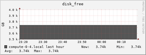 compute-0-4.local disk_free