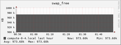 compute-0-4.local swap_free