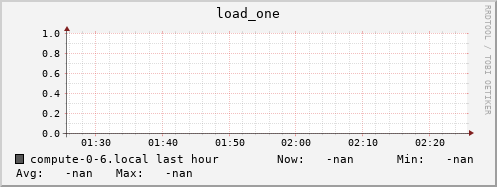 compute-0-6.local load_one