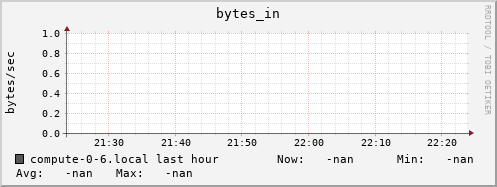 compute-0-6.local bytes_in