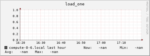 compute-0-6.local load_one