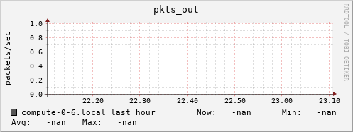 compute-0-6.local pkts_out