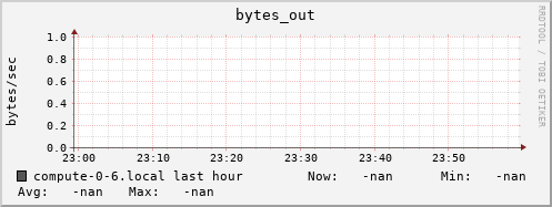 compute-0-6.local bytes_out