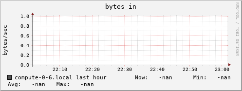 compute-0-6.local bytes_in