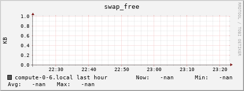 compute-0-6.local swap_free