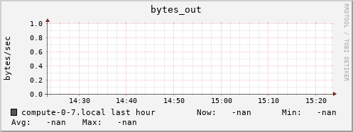 compute-0-7.local bytes_out