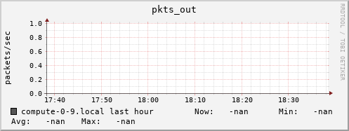 compute-0-9.local pkts_out