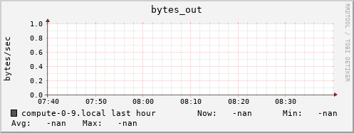 compute-0-9.local bytes_out
