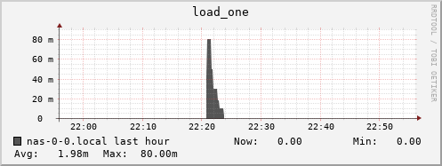 nas-0-0.local load_one