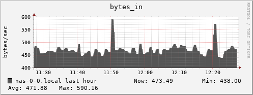 nas-0-0.local bytes_in