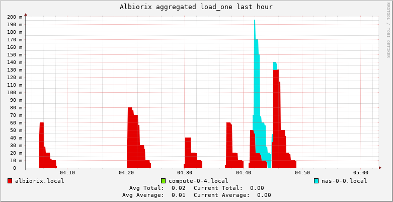 Albiorix load_one 
