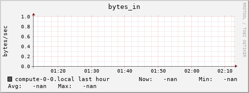 compute-0-0.local bytes_in