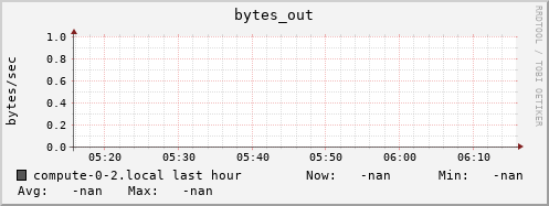 compute-0-2.local bytes_out