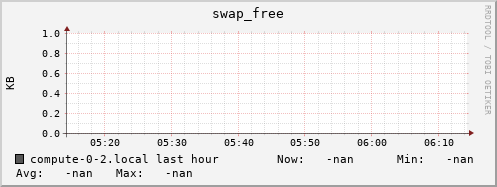 compute-0-2.local swap_free
