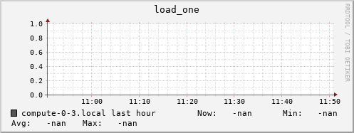 compute-0-3.local load_one