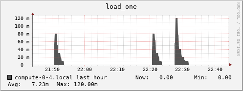 compute-0-4.local load_one