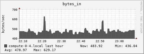 compute-0-4.local bytes_in