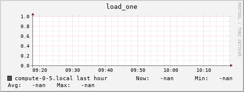 compute-0-5.local load_one