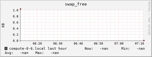 compute-0-6.local swap_free