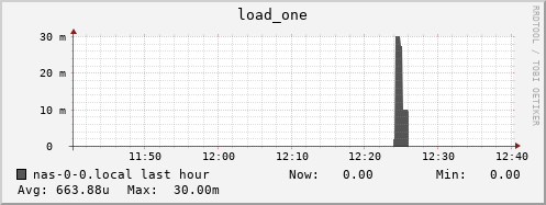 nas-0-0.local load_one