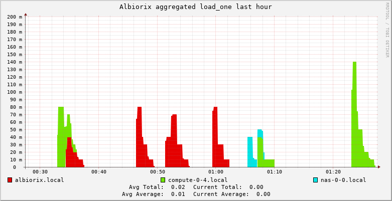 Albiorix load_one 